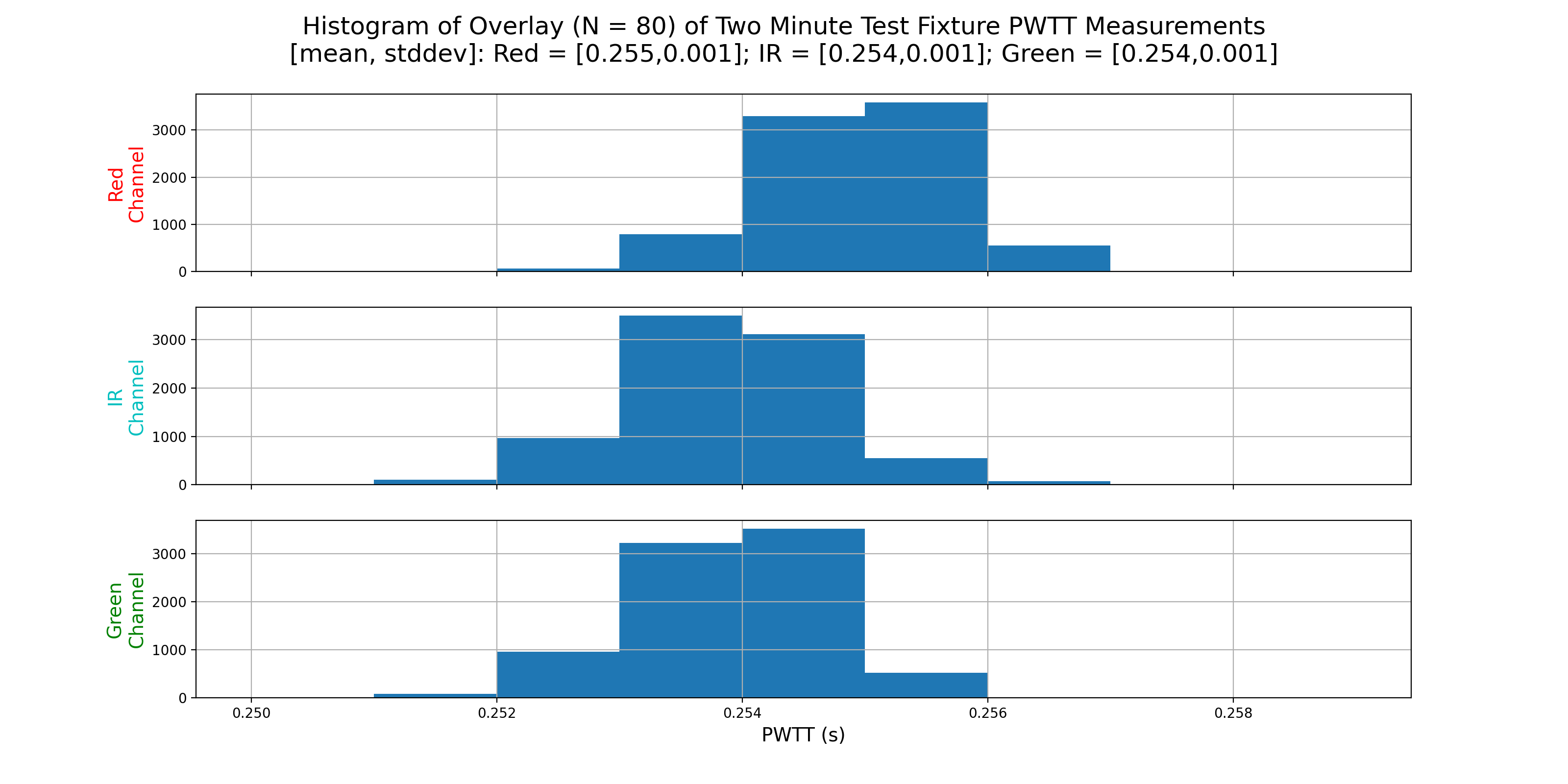 PWTT 2-Min Measurement Overlay Histogram