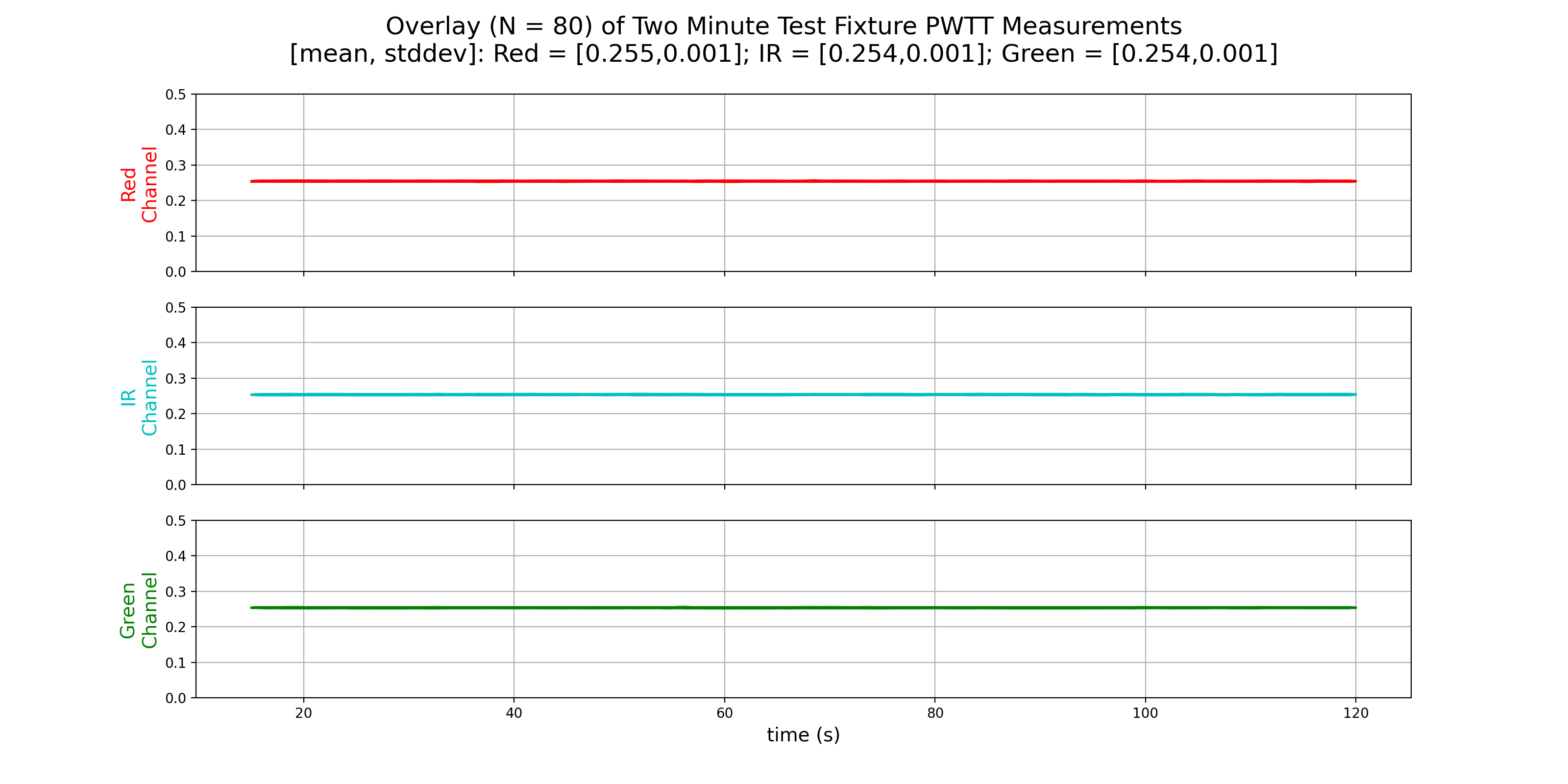 PWTT 2-Min Measurement Overlay
