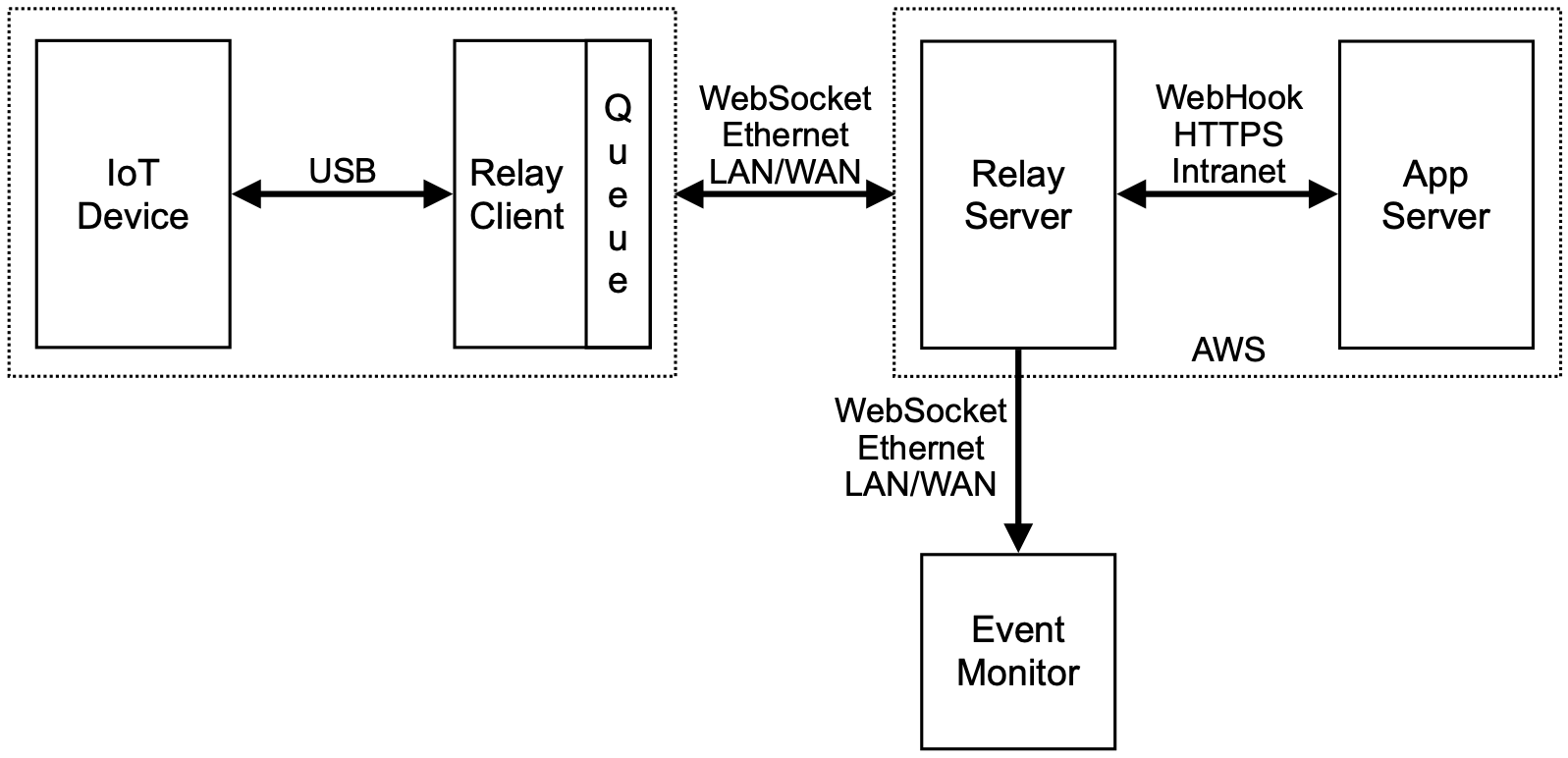 IoT Relay Block Diagram