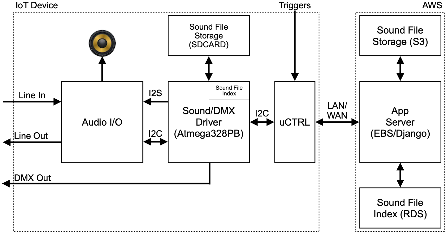 Sound Effects Server Block Diagram