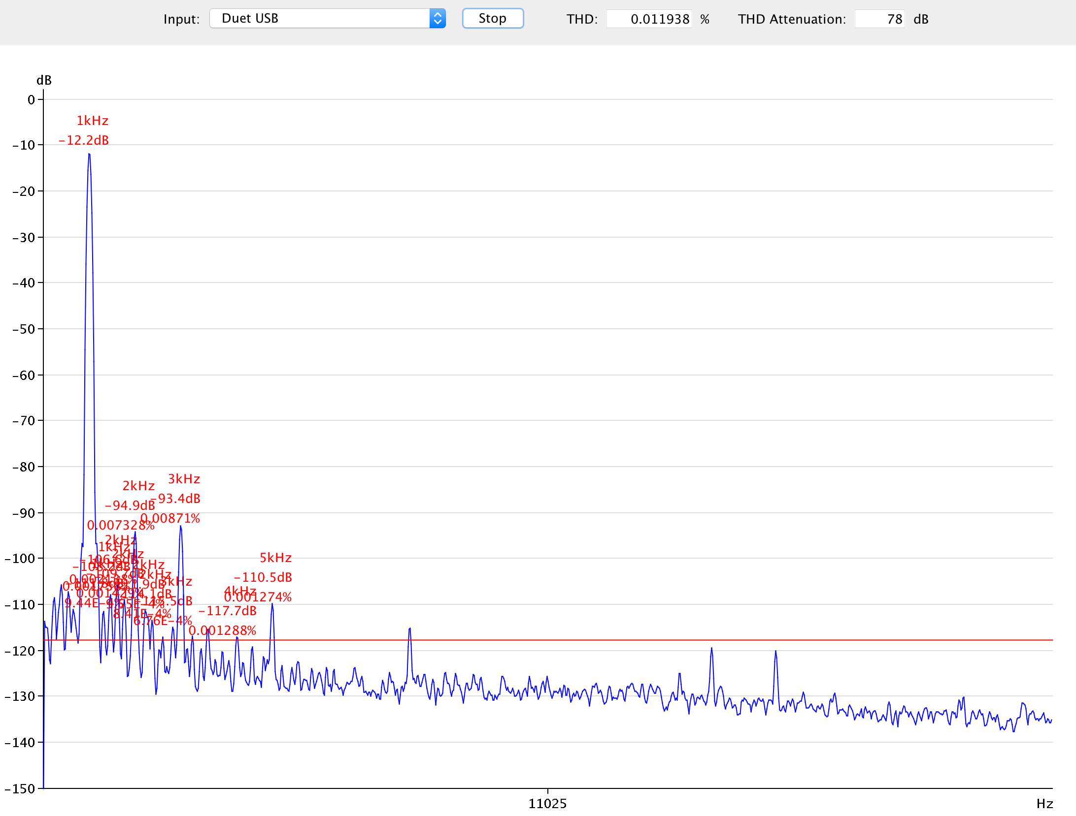 Audio I/O DAC to Line Out THD+N